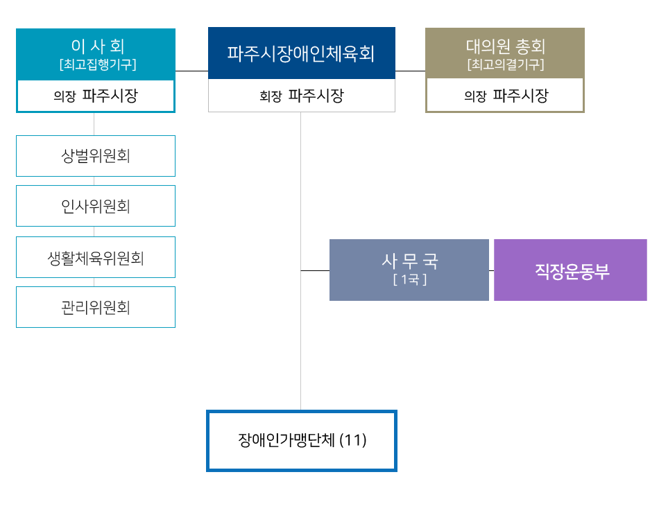 조직도